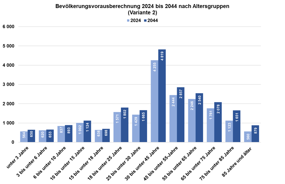 Diagramm zu Bevölkerungsvorausberechnung nach Altersgruppen 2024 bis 2044 für Stadtbezirk 02 - Nordwest (Variante 2)